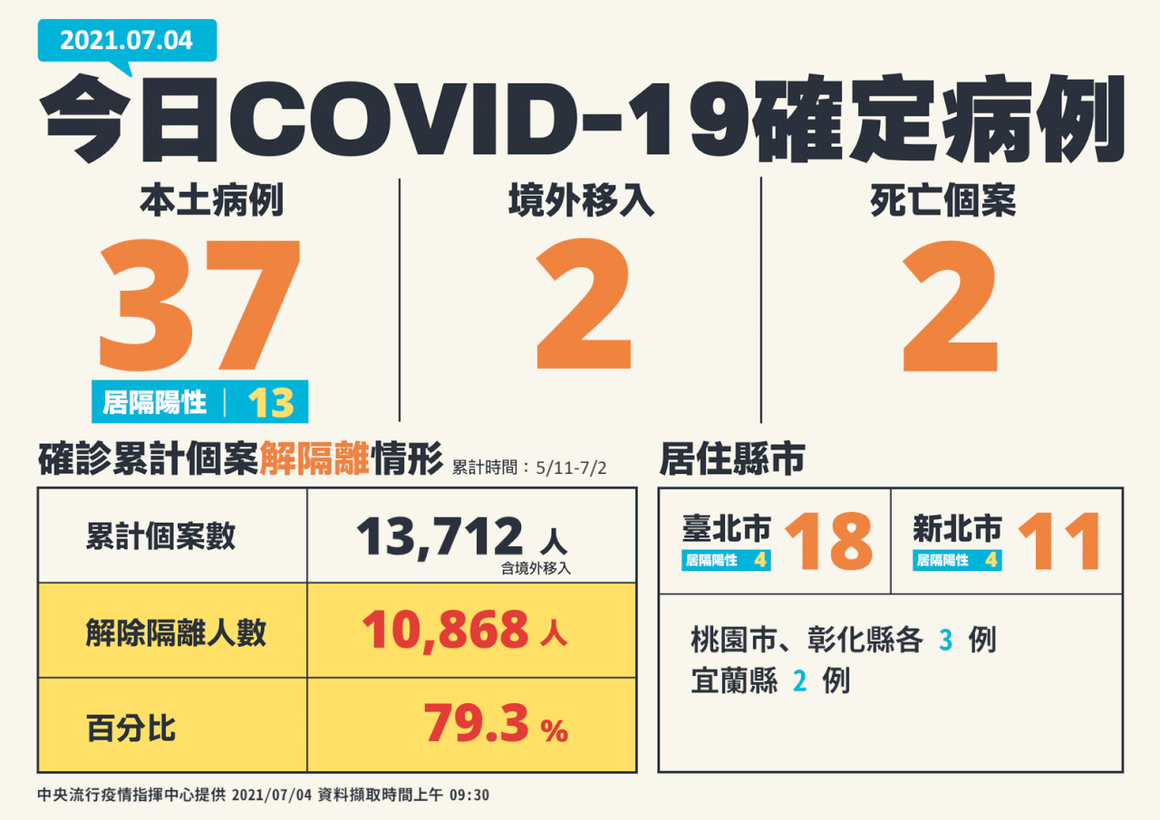 台灣新增39例COVID-19確診 含37本土、2境外移入