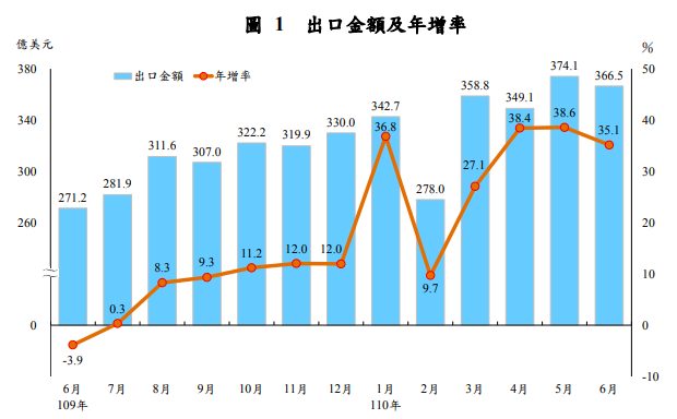 只能用「熱」字形容 台灣6月出口年增35%