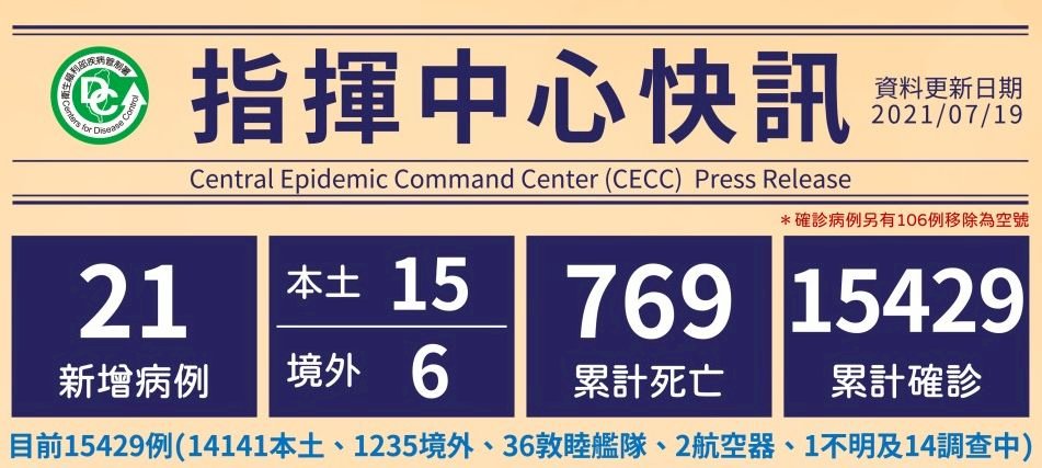 台灣COVID-19疫情最新 15本土、6境外、1死