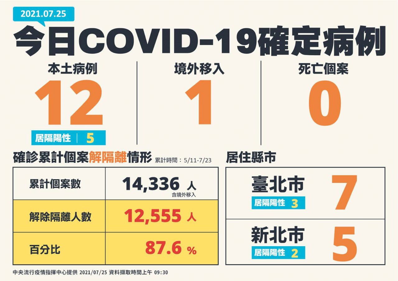 終見零死亡！ 台灣COVID-19今新增12本土、1境外移入