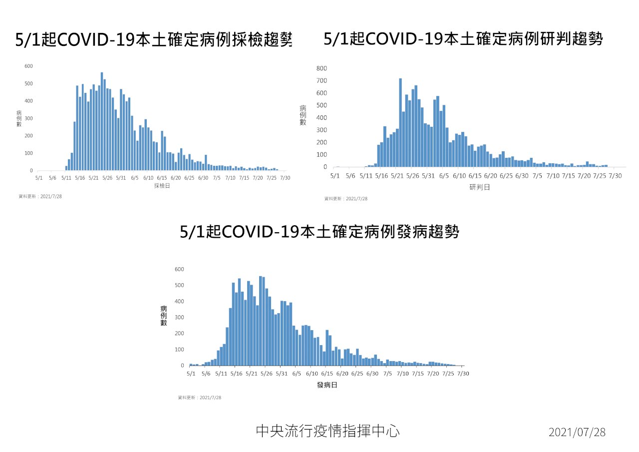台灣COVID-19再見零死亡 今新增18本土、2境外移入