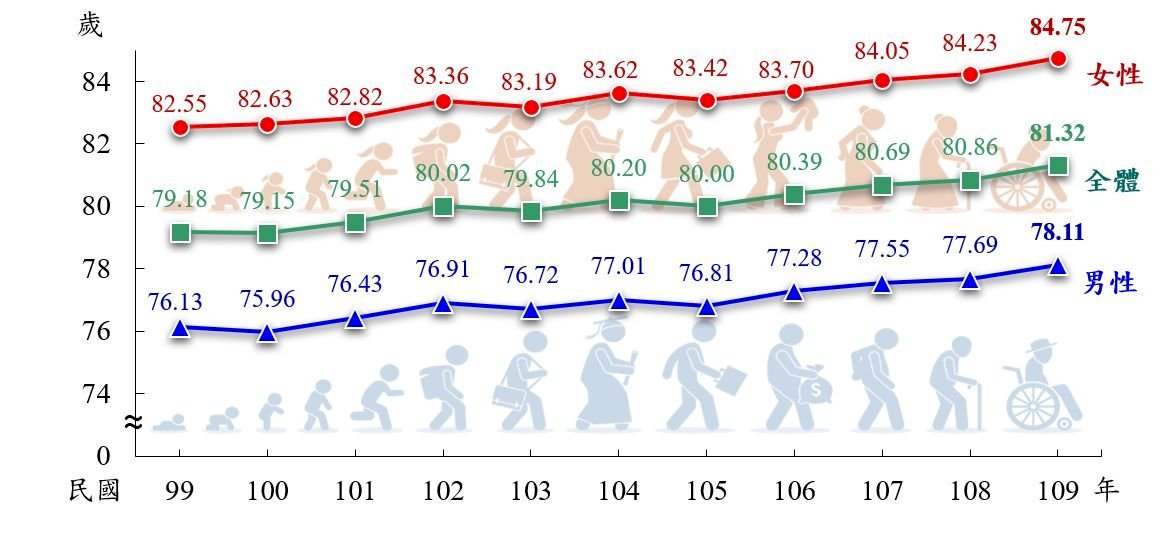 國人平均壽命81.3歲再創新高 六都台北人最長壽