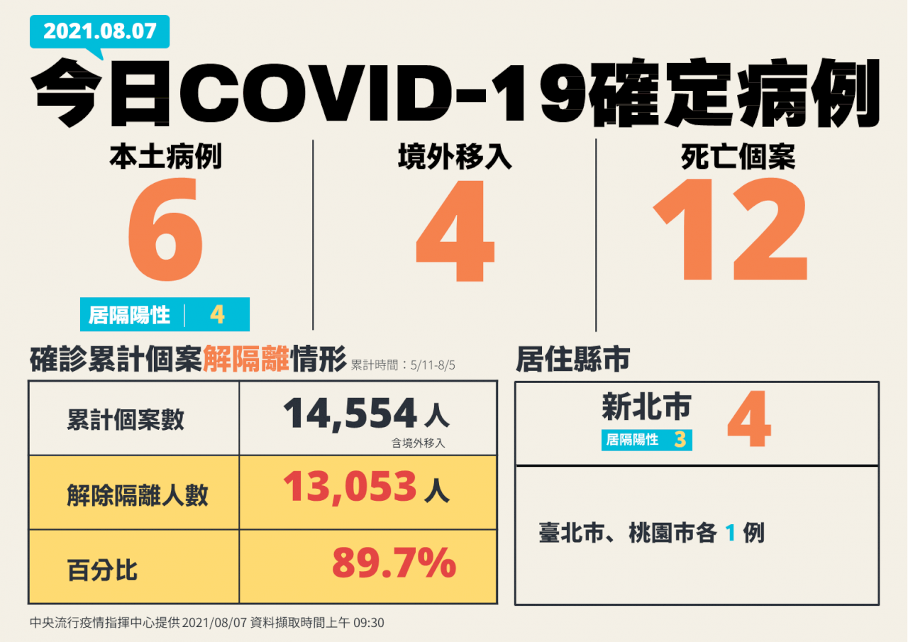 台灣今增6例COVID-19本土確診 12例死亡