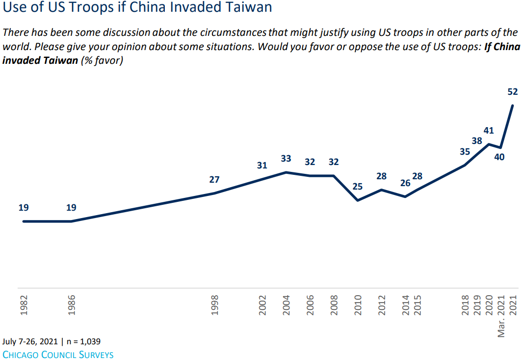 美國民調首見 中國若侵台逾半美國人支持防衛台灣