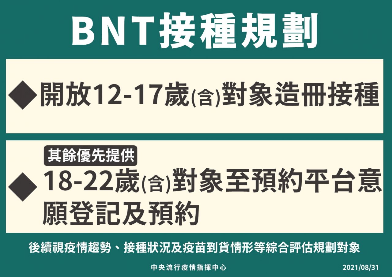 BNT優先給12至17歲造冊施打 其餘優先開放18至22歲接種