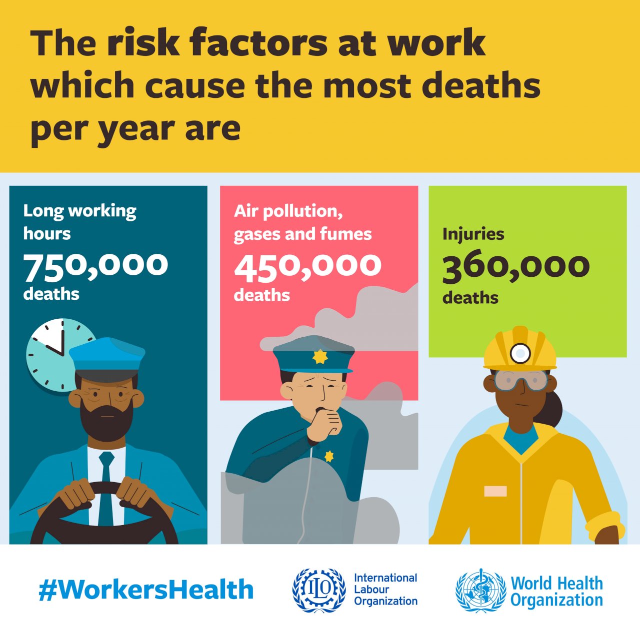 聯合國：工作相關意外與疾病 每年造成近200萬人死亡