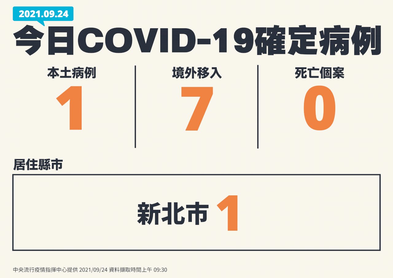 台灣COVID-19最新疫情 1本土、7境外、0死亡