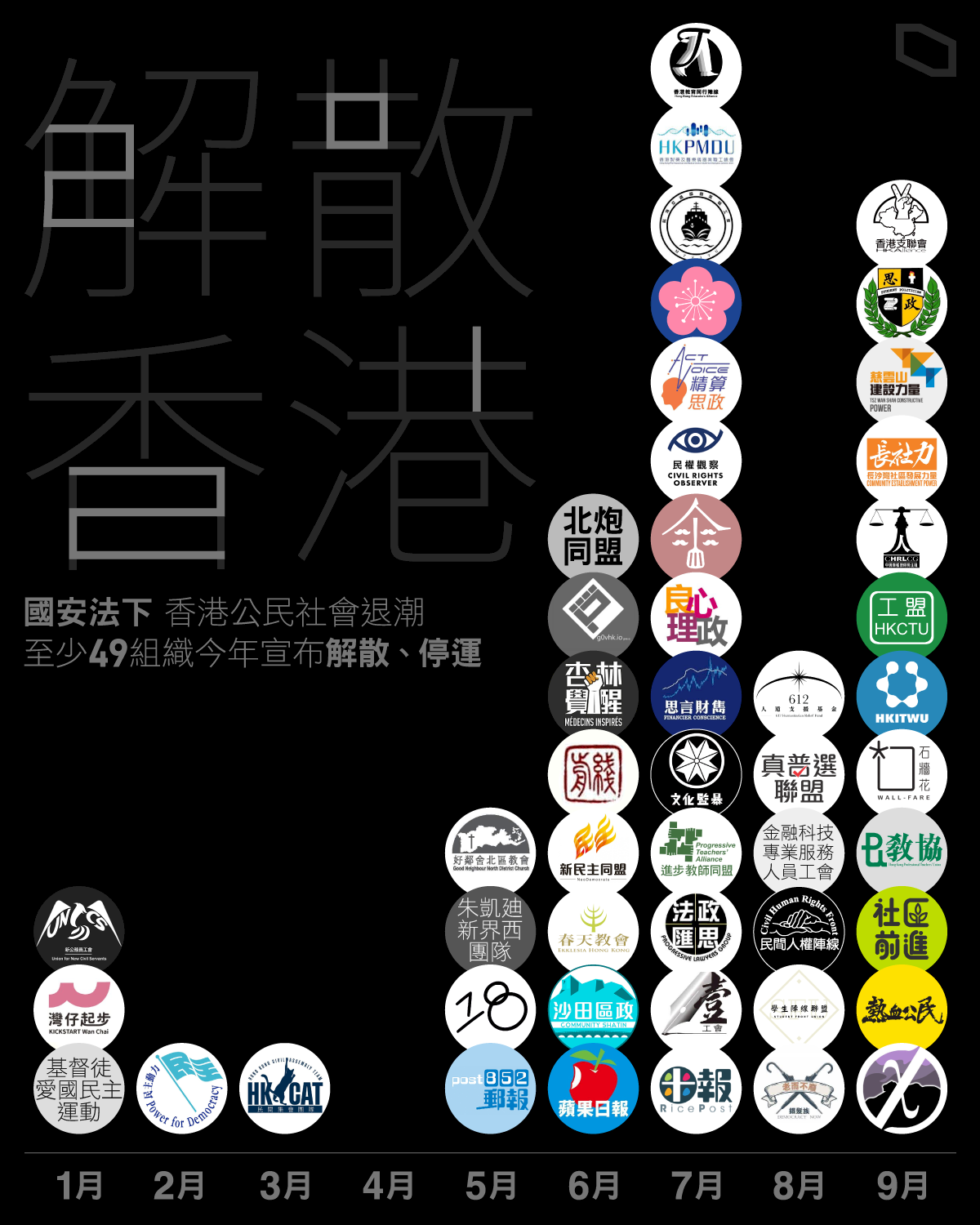 畏國安法伺候！ 香港今年近50個公民團體解散