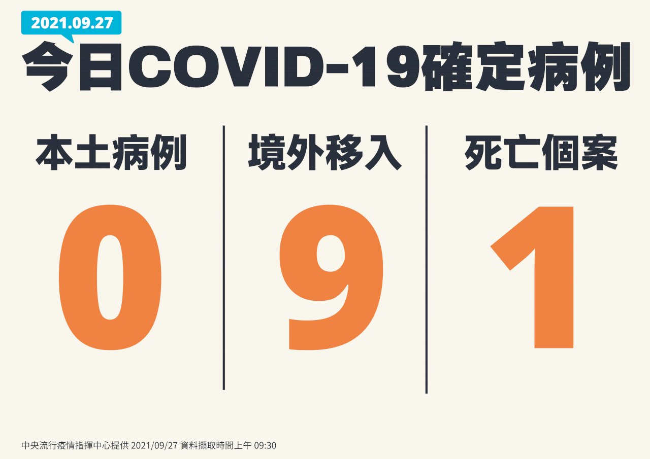 台灣本土COVID-19再+0、新增9境外及1死