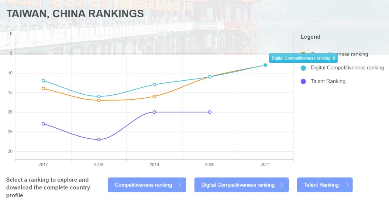 IMD世界數位競爭力台灣排名躍升第8 首次進入前十名