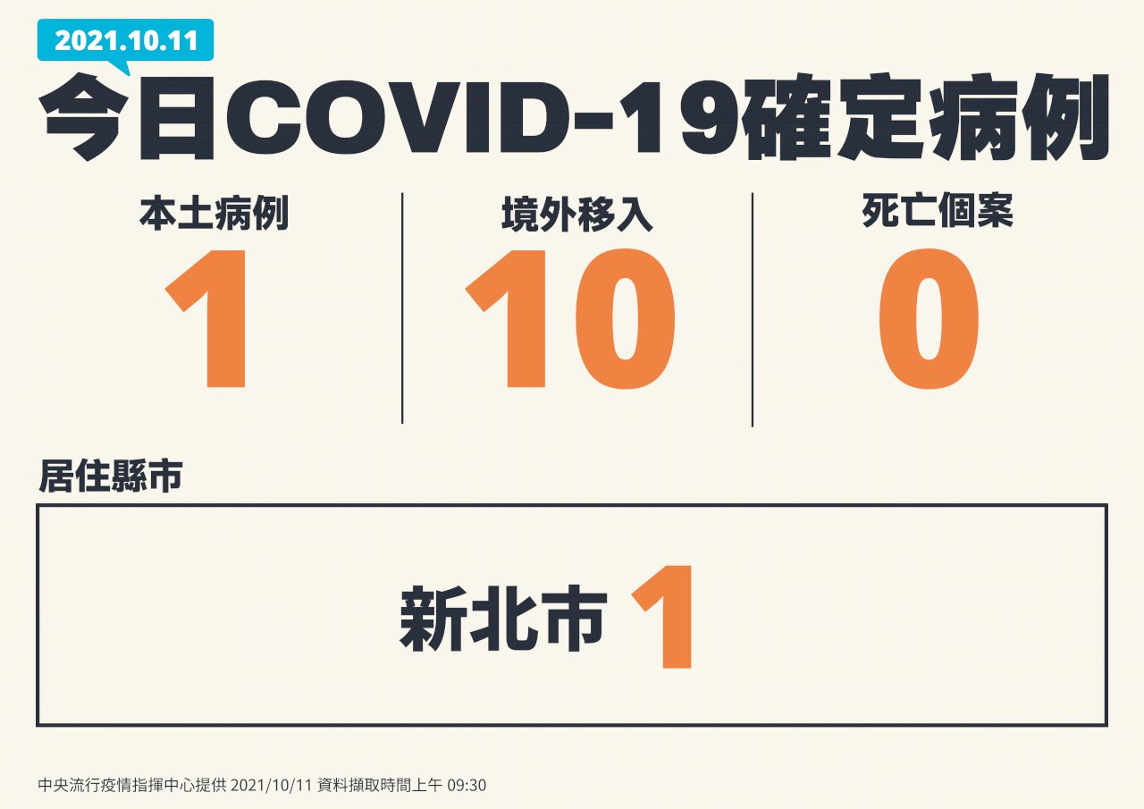今新增1本土COVID-19確診   10境外移入