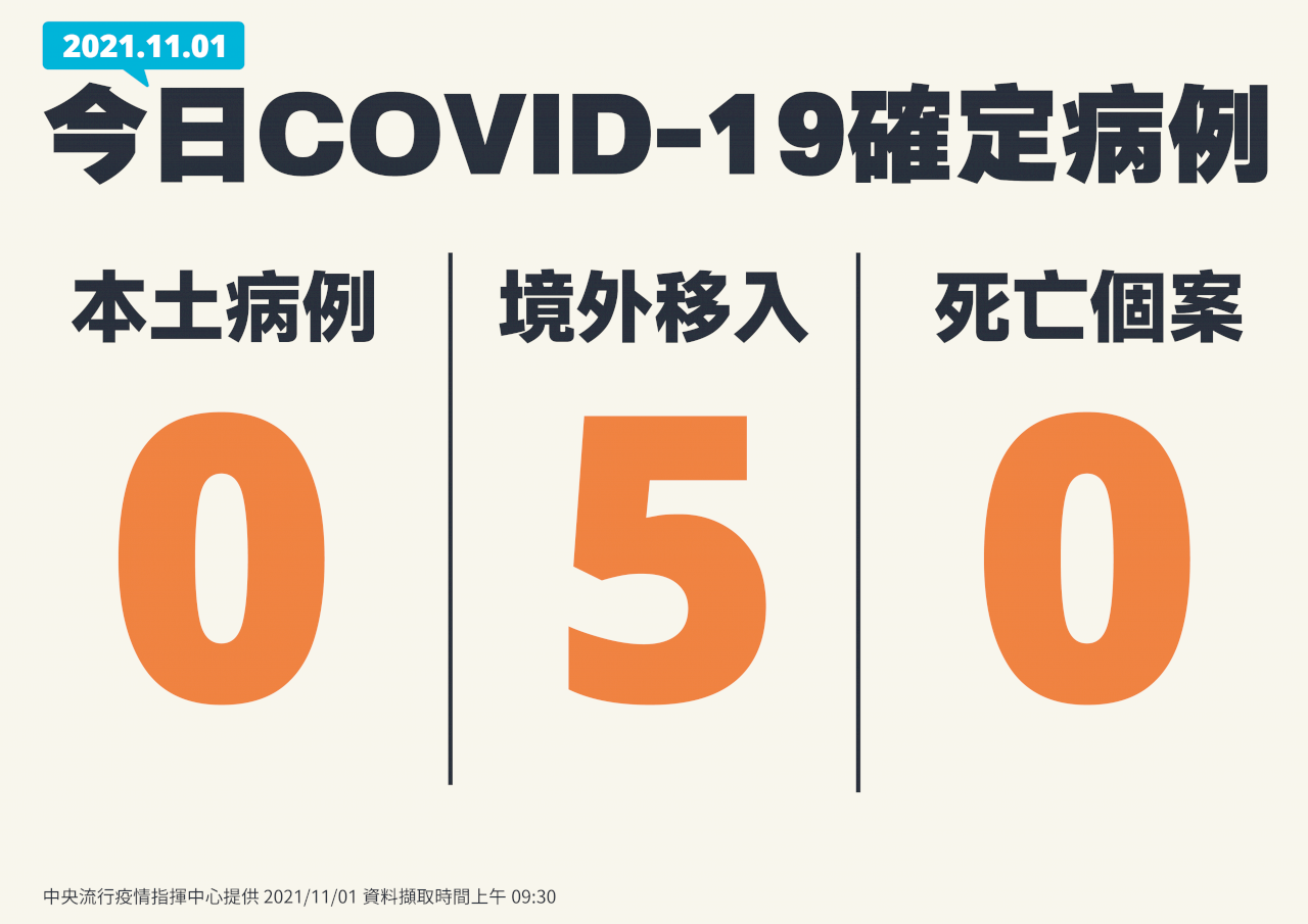 台灣本土COVID-19持續雙+0 新增5境外移入