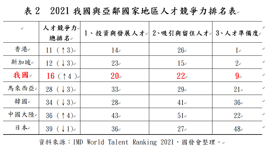 IMD世界人才排名 台灣進步至第16名近10年最佳