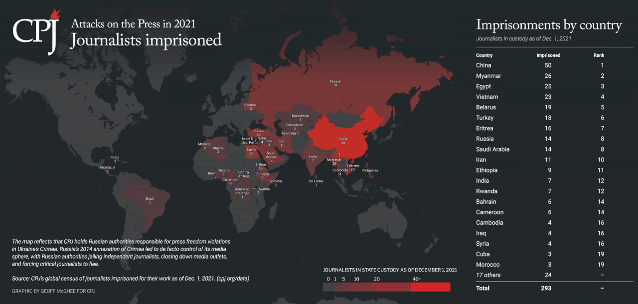 保護記者協會：2021年全球記者被關押人數破記錄