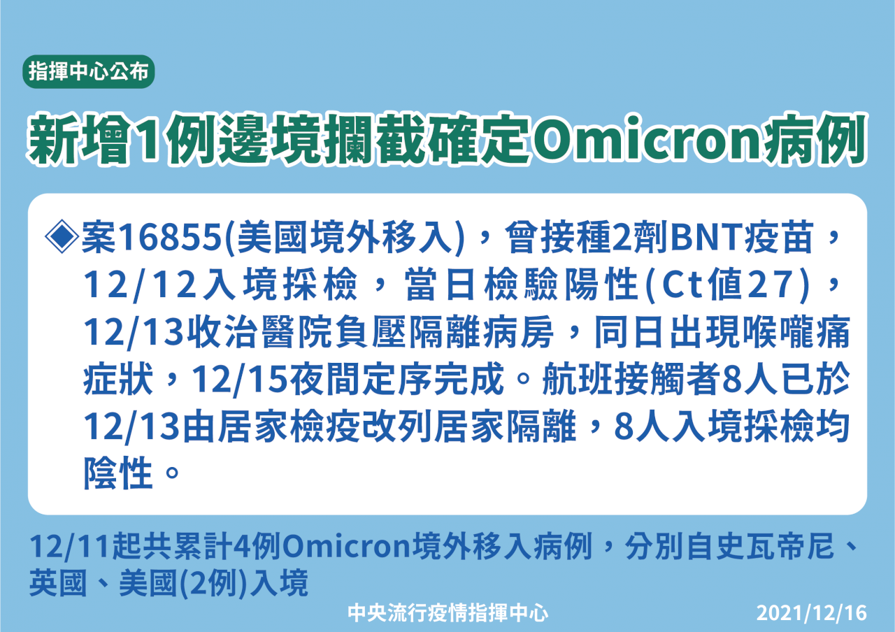 再添1例Omicron境外移入 台灣累計已4例