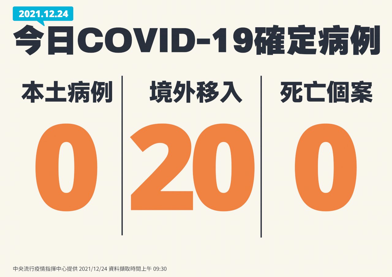 台灣COVID-19雙+0 新增20例境外移入