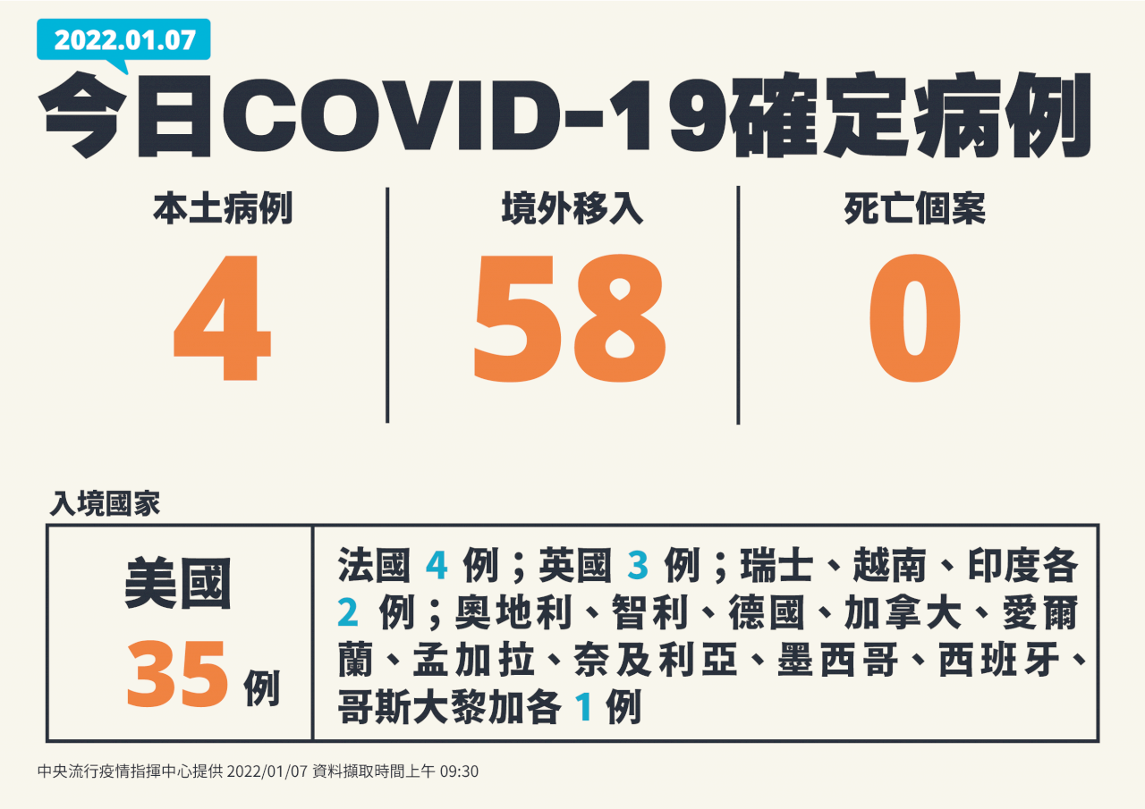 境外移入再創新高 台灣COVID-19今新增4本土、58境外移入
