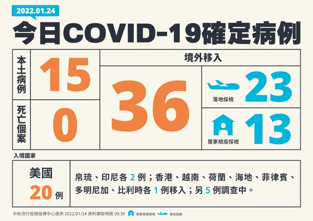 台灣COVID-19新增51例 15本土、36境外移入、0死亡