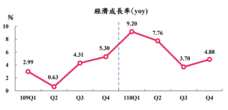 台灣110年經濟成長率6.28％ 破11年紀錄！整體經濟表現比他國有力
