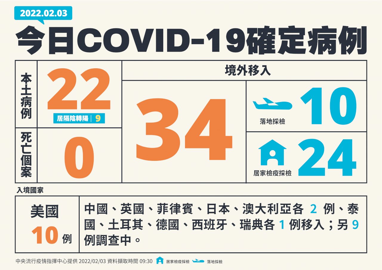 台灣COVID-19新增56例 22本土、34境外移入
