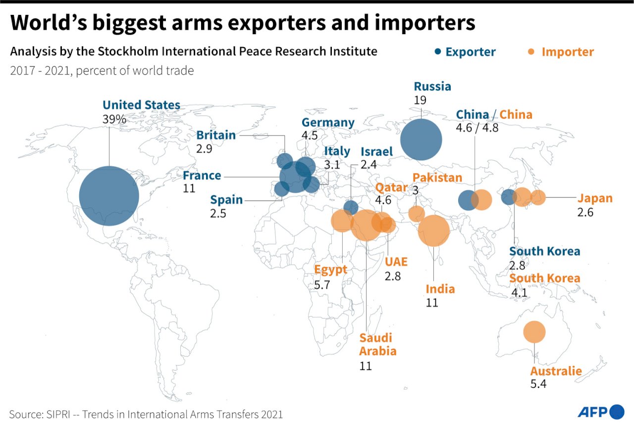 SIPRI：歐洲成武器進口新熱點