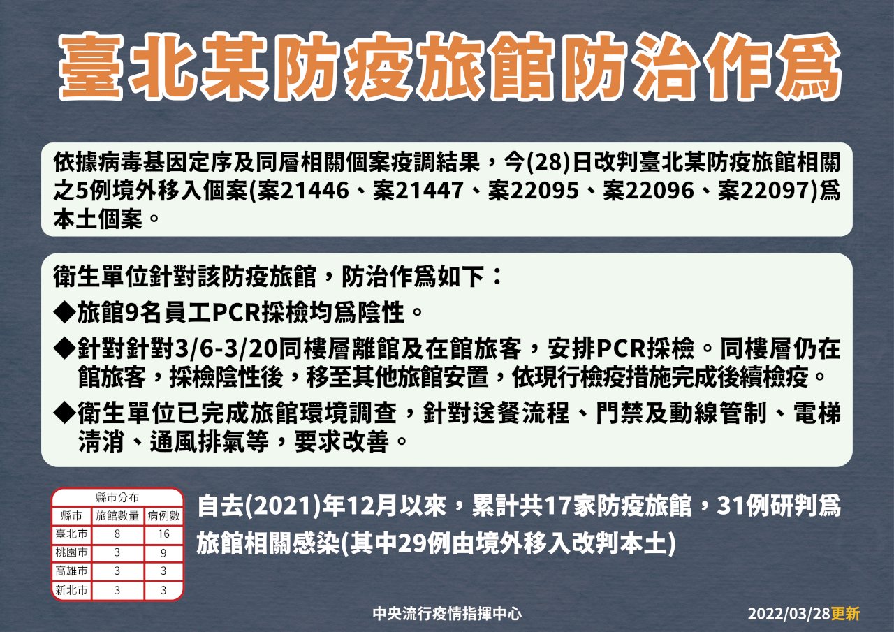 5移工境外改本土 感染源指向台北某防疫旅館