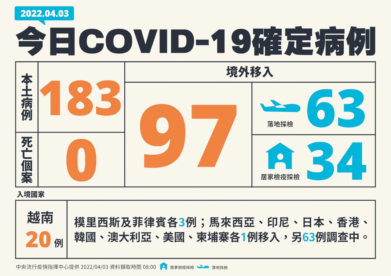 今增280例COVID-19確診   本土染疫人數連三天破百