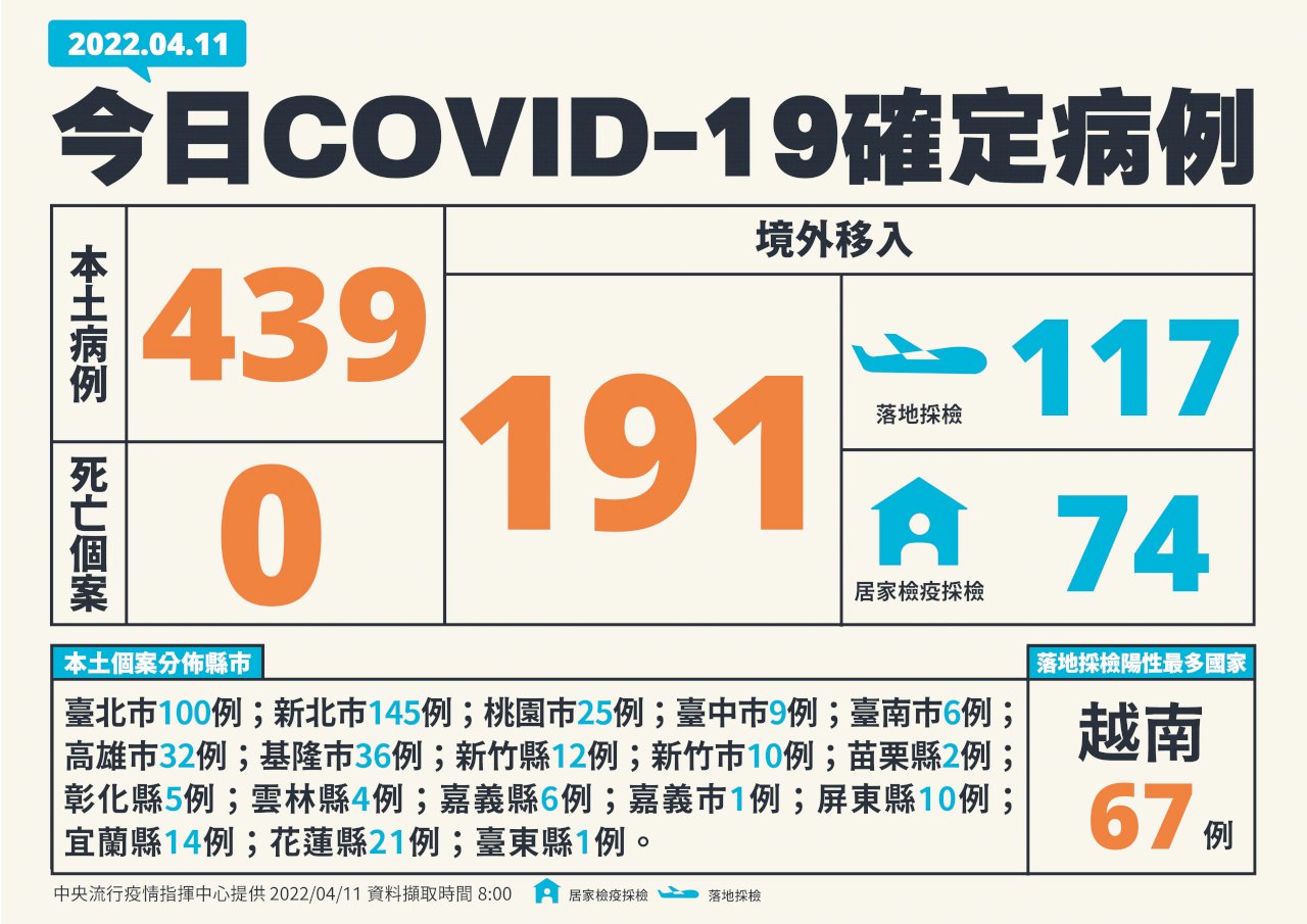 台灣COVID-19新增630例 439本土、191境外移入
