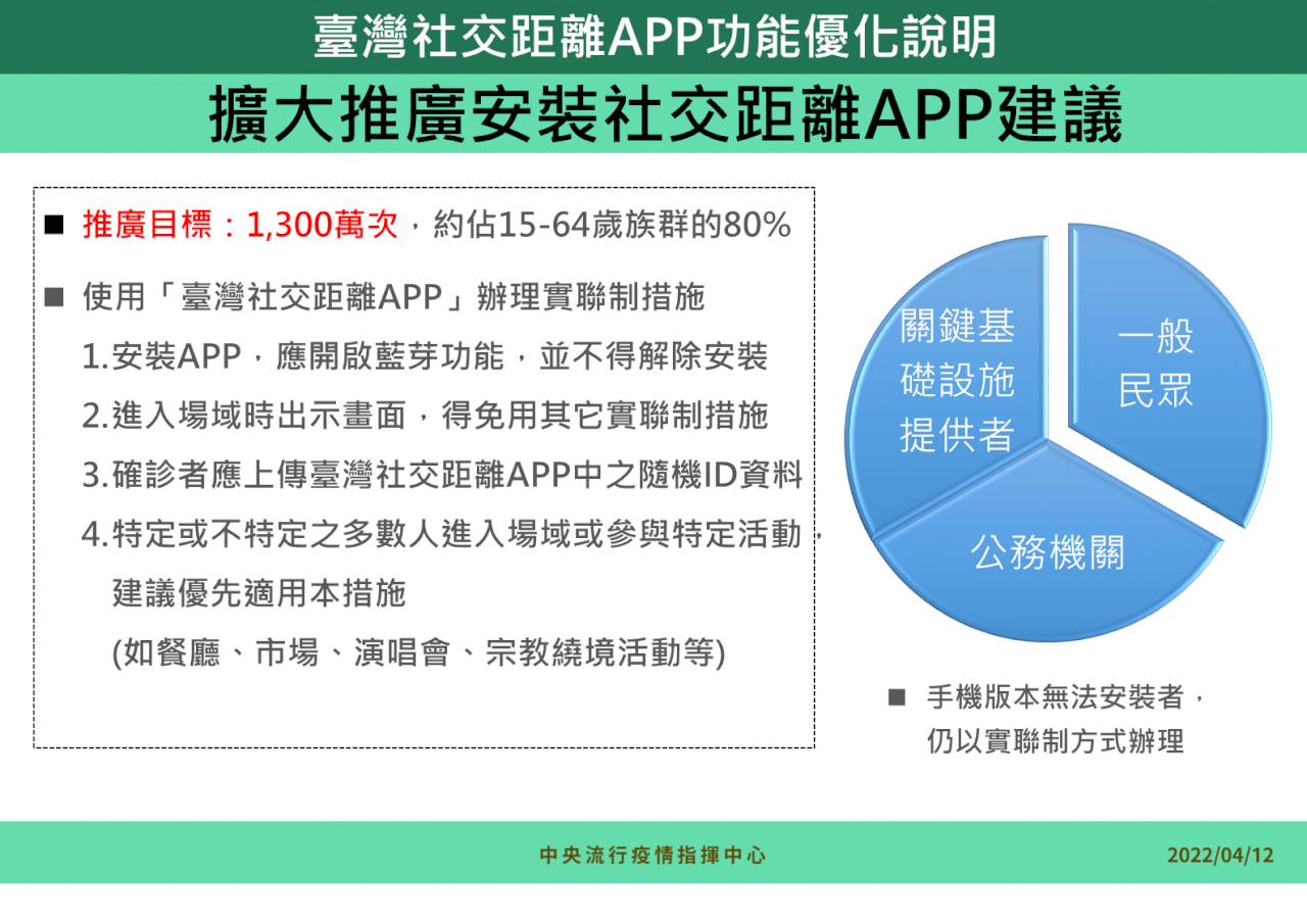 「台灣社交距離APP」優化 指揮中心籲民眾踴躍下載使用