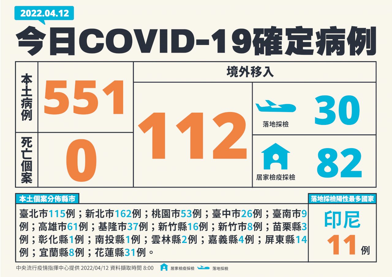 台灣COVID-19新增663例  本土551、境外移入112