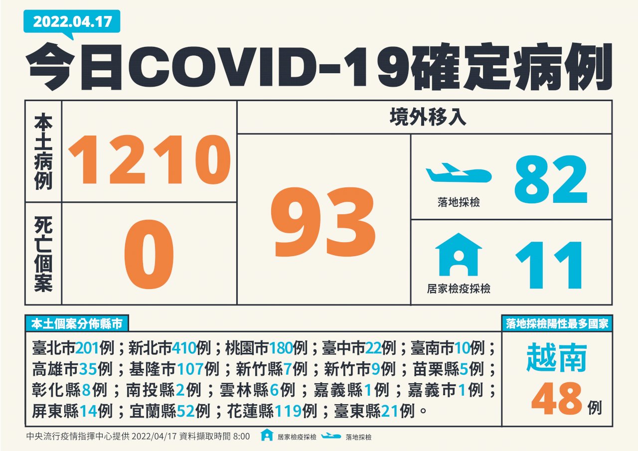 本土COVID-19疫情新增1,303例 本土1,210例、境外移入93例