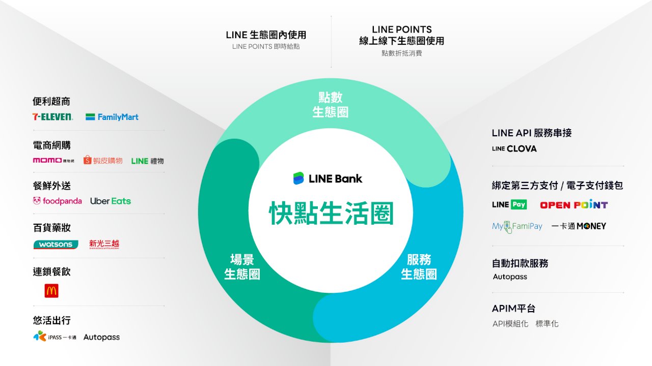 LINE Bank客戶數達110萬 「服侍」現有為目標不再以獲客取勝