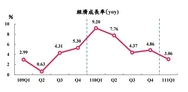 Q1經濟成長率優於預期 主計總處：上海封城Q2影響將明顯反應