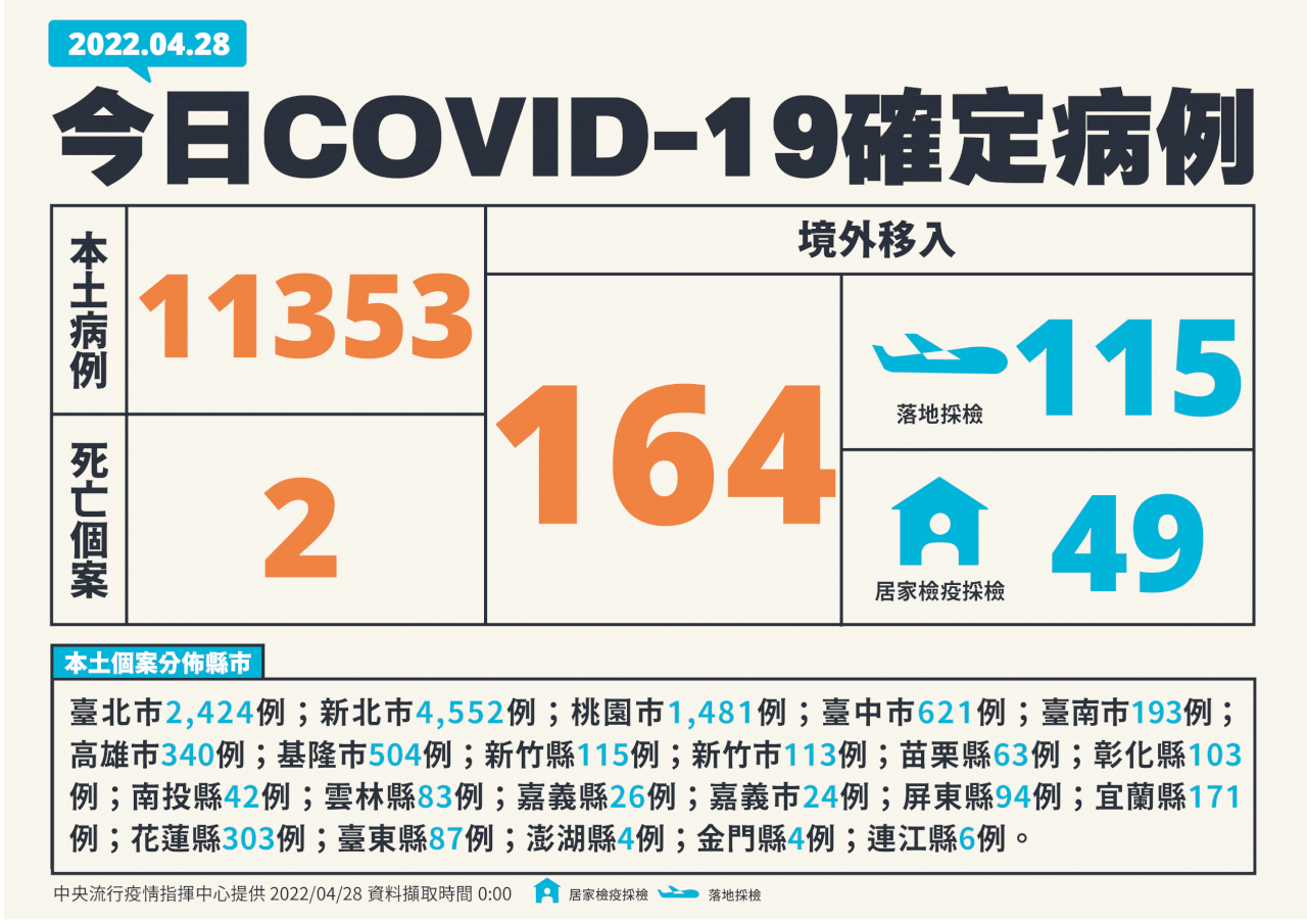 台灣COVID-19單日確診數首破萬！ 本土1萬1353人、境外164例