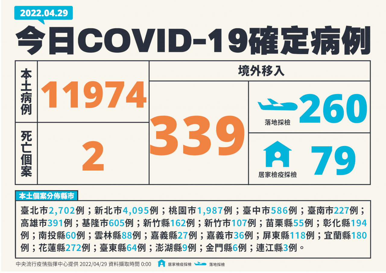 台灣COVID-19最新疫情 本土11974例、境外移入339例