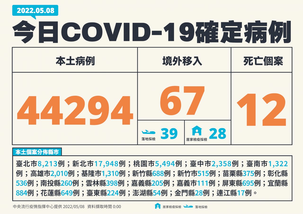 台灣今本土新增44294例 境外移入67例 12死
