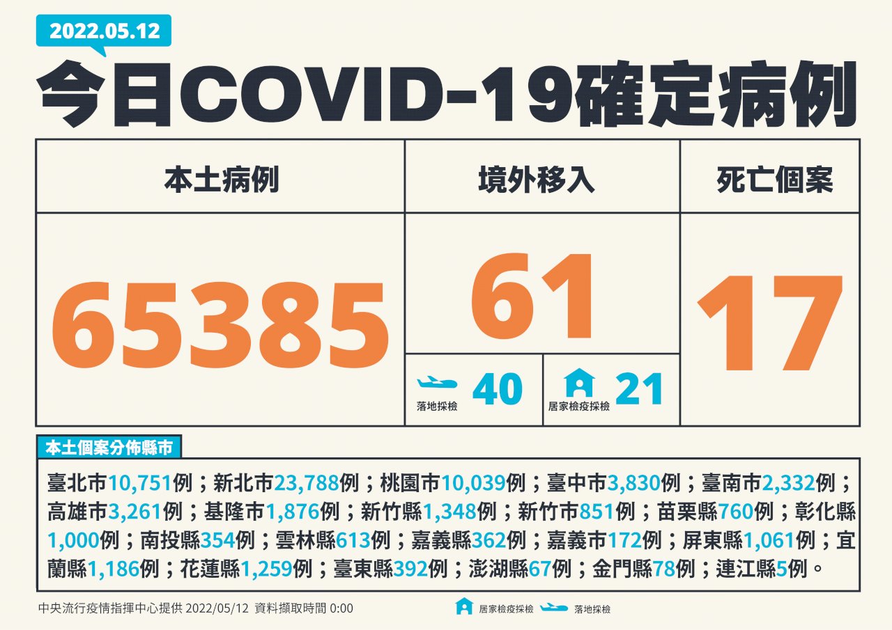 破6萬！台灣本土COVID-19新增65385例、17死 境外移入61例