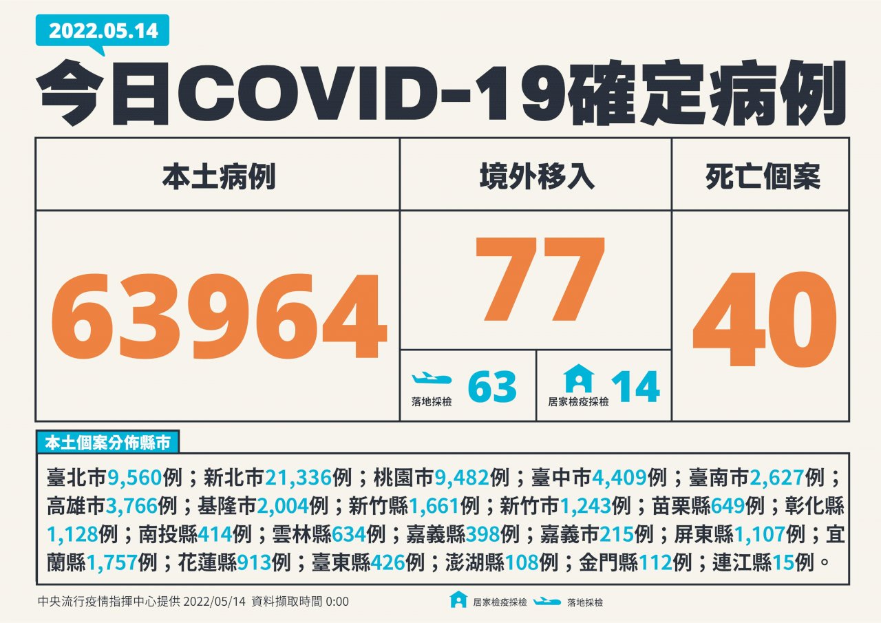 台灣COVID-19本土病例新增63964例、40死 境外移入77例