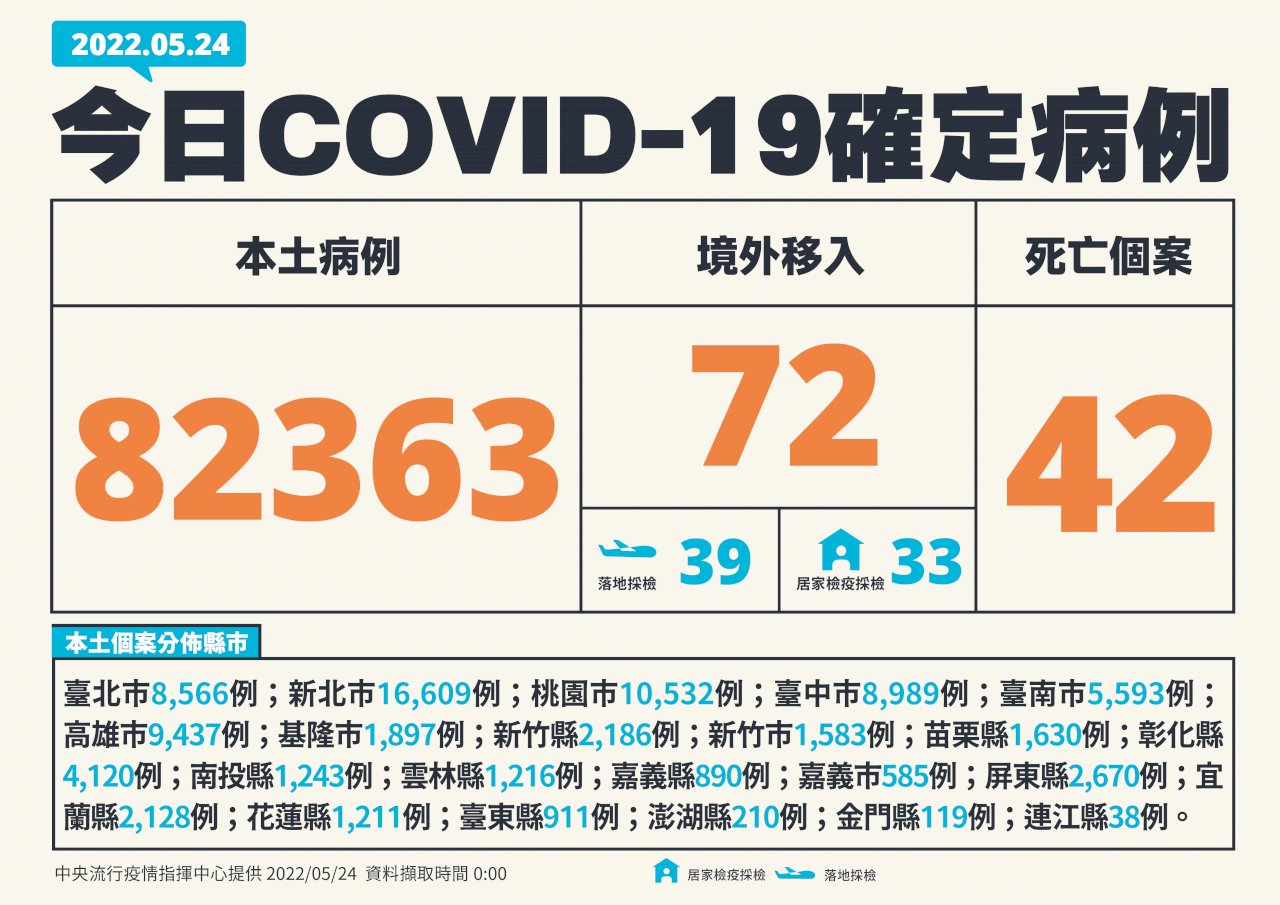 今增82363例本土病例 高雄、台中確診超越台北