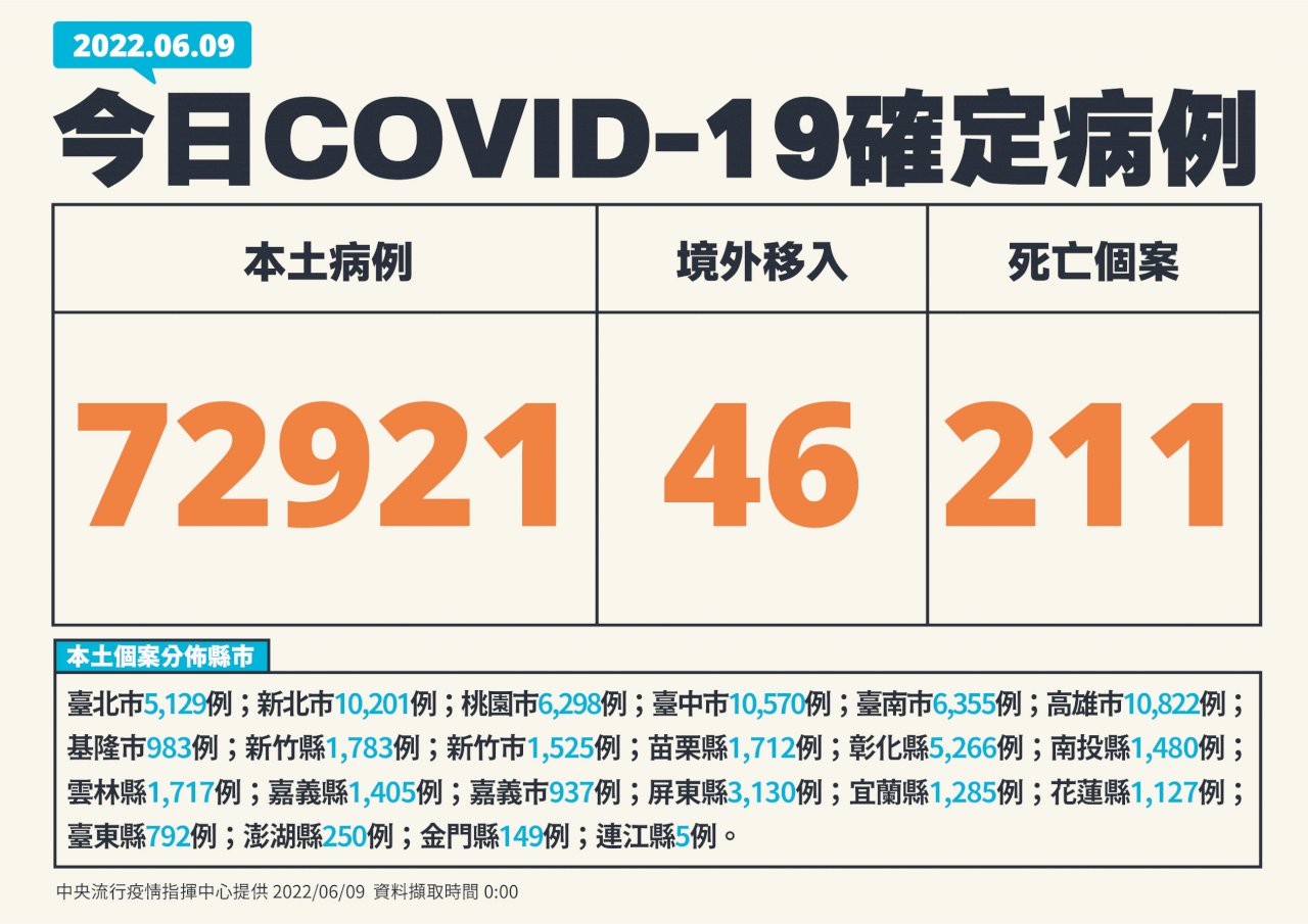 台灣COVID-19本土病例 新增7萬2921例、再添211死