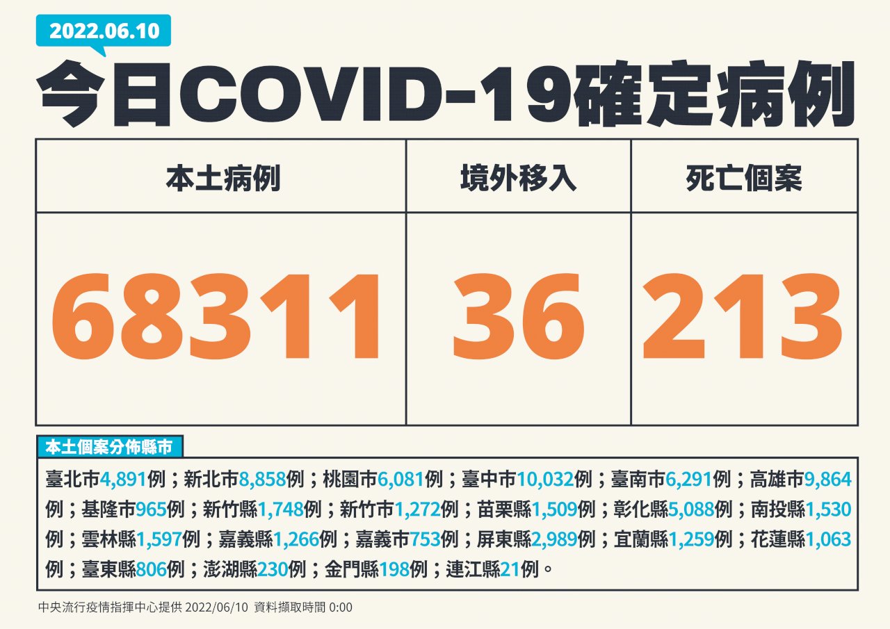 COVID-19本土確診數再降！ 新增68,311例、再添213死