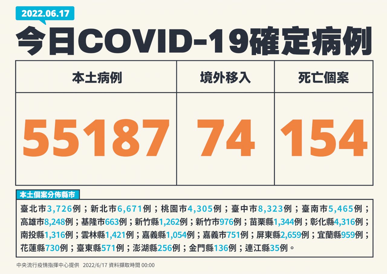 台灣COVID-19本土新增55187例、再添154死