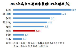 主計總處：台灣CPI漲幅較美國、新加坡溫和