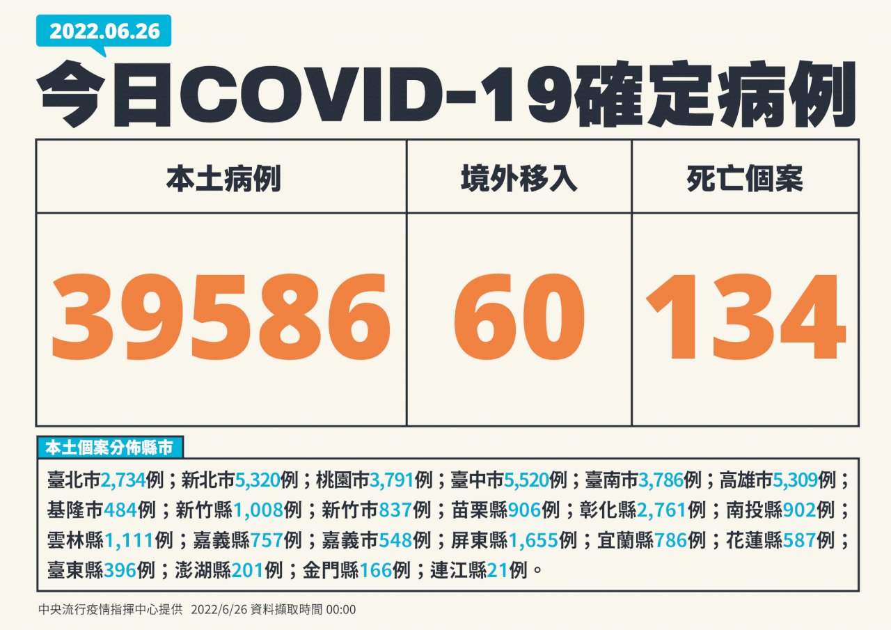 台灣COVID-19本土疫情 新增39586例、再添134死
