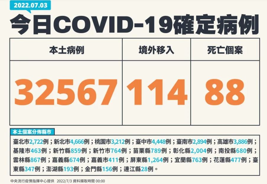 台灣COVID-19本土疫情 新增32567例、再添88死