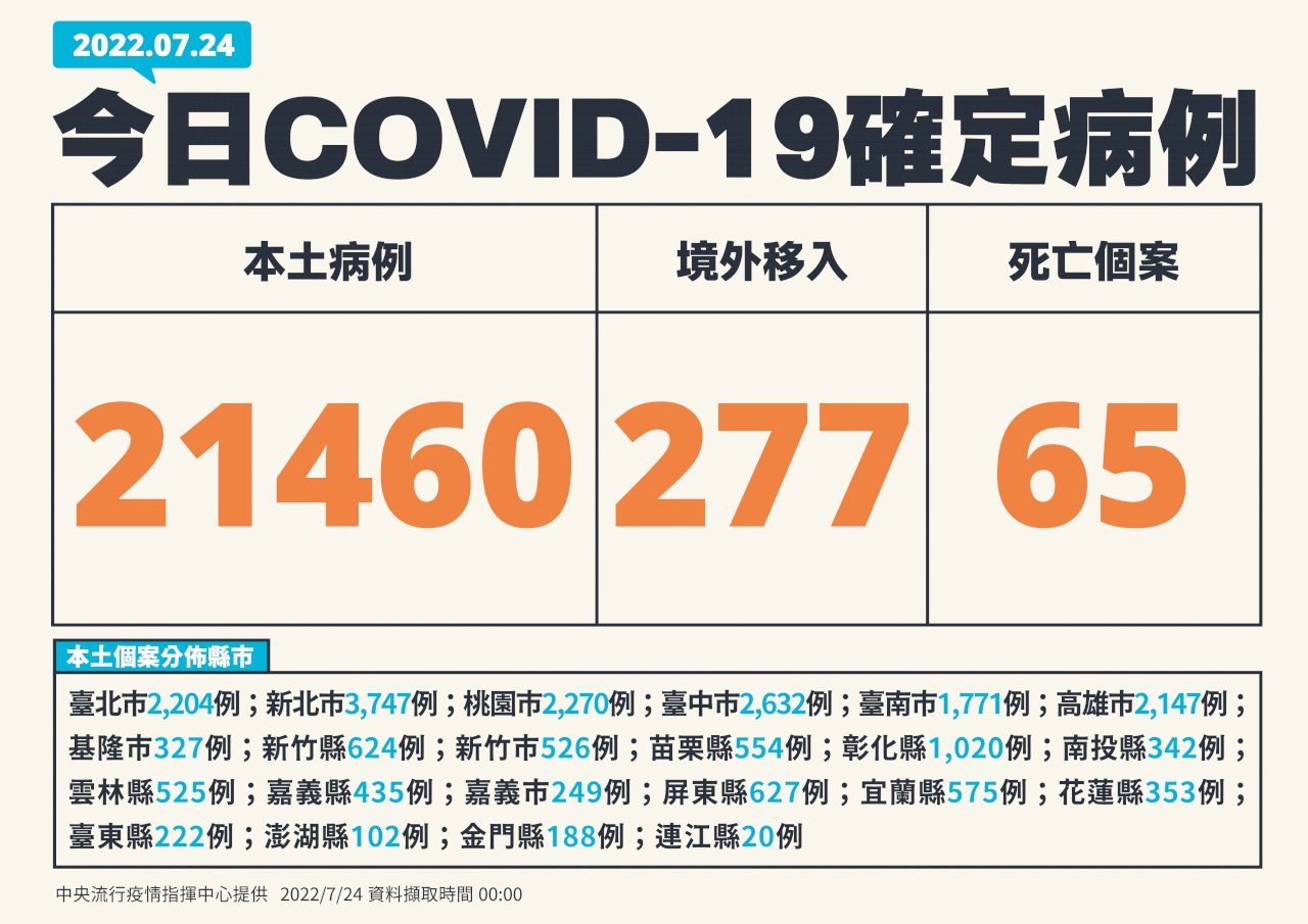 台灣COVID-19本土疫情 新增21460例確診、再添65死