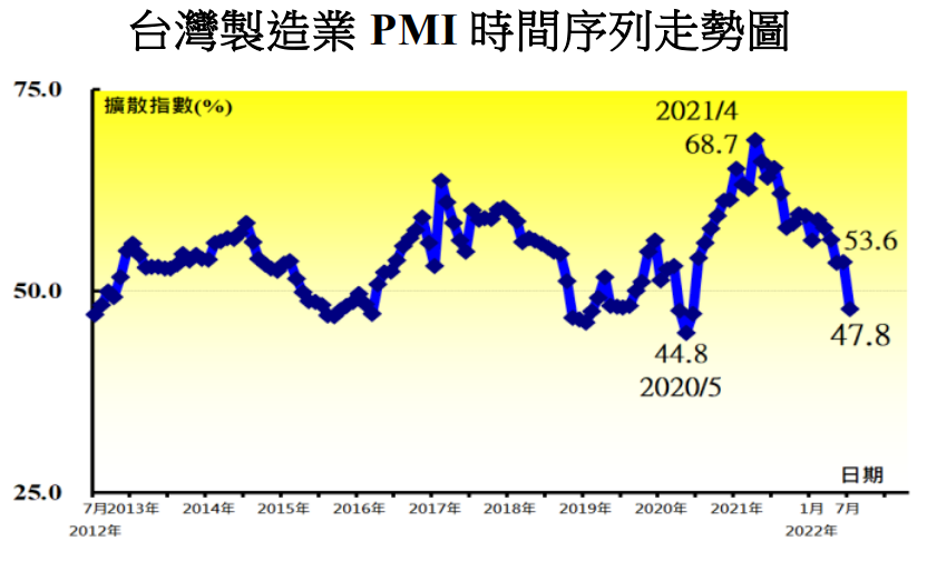 7月PMI轉趨緊縮2年來首見 中經院：經濟確實已走緩