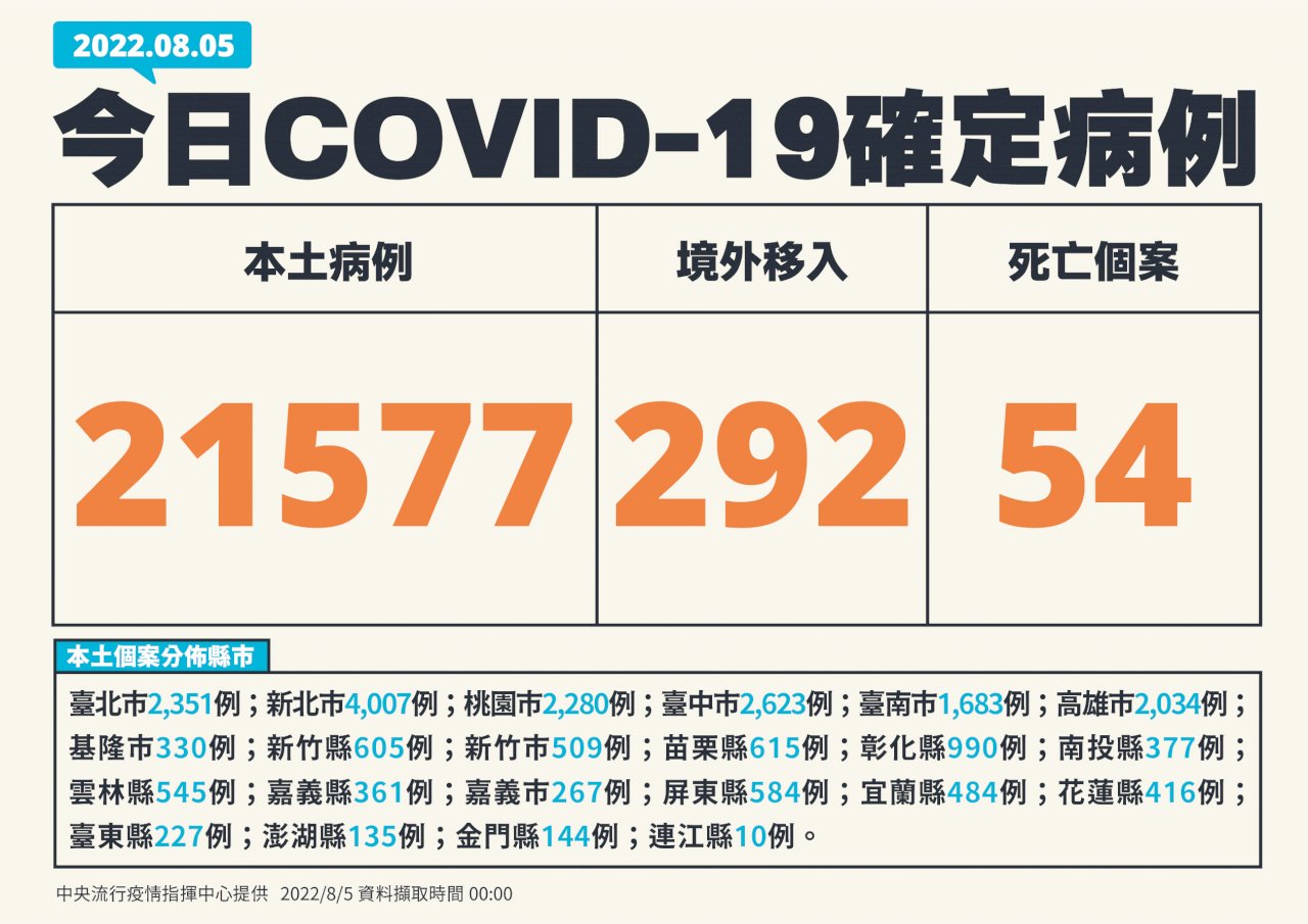 台灣COVID-19本土疫情 新增21577例、再添54死