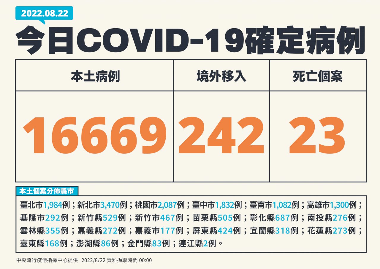 台灣COVID-19本土疫情 新增16669例、再添23死