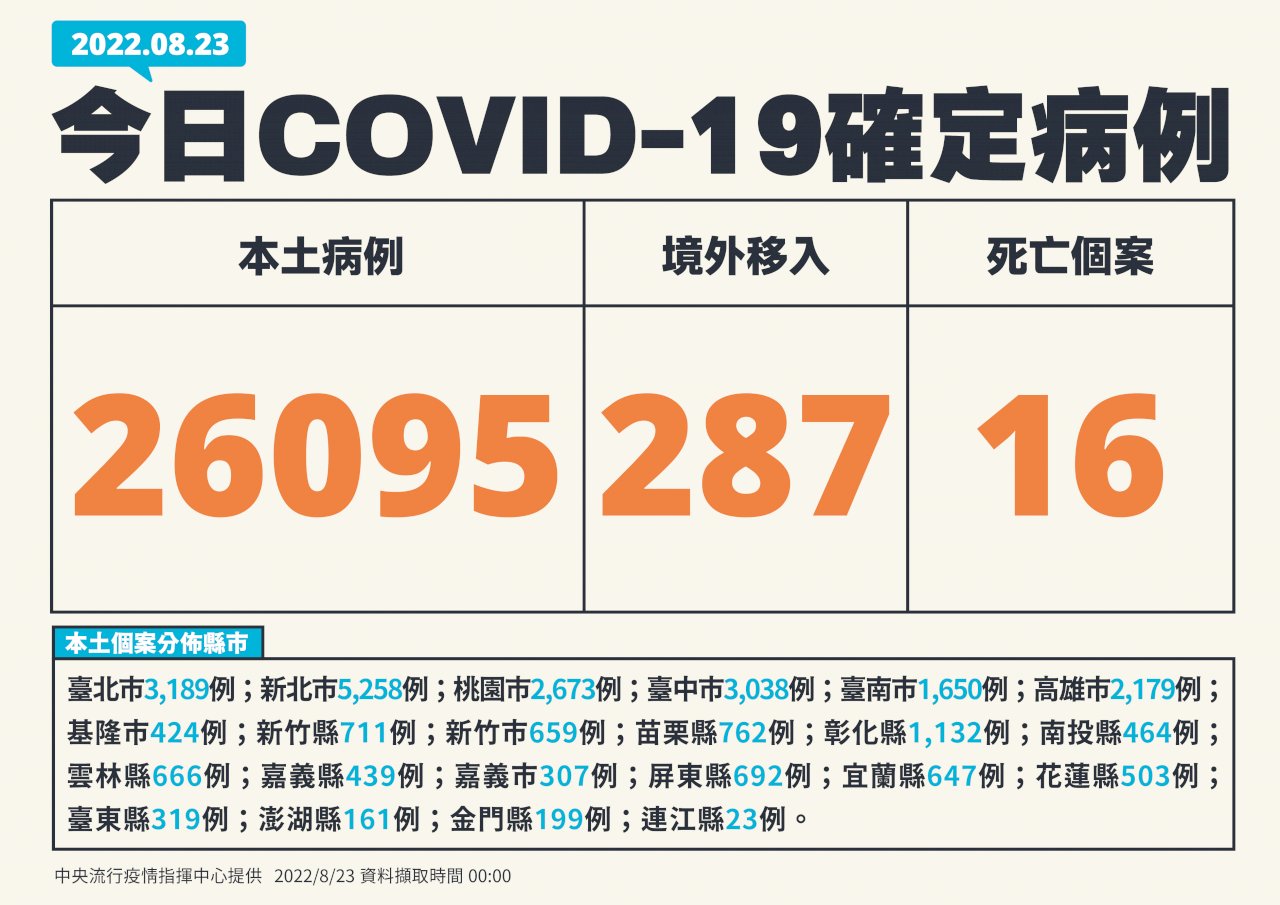 台灣COVID-19本土疫情 新增26095例、再添16死
